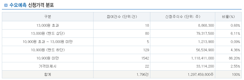 대진첨단소재 공모주 수요예측결과 상장일