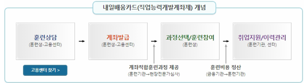 국비지원교육 시스템 절차