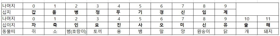 육십갑자 계산법