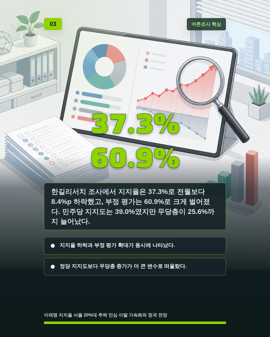 37.3% 60.9%