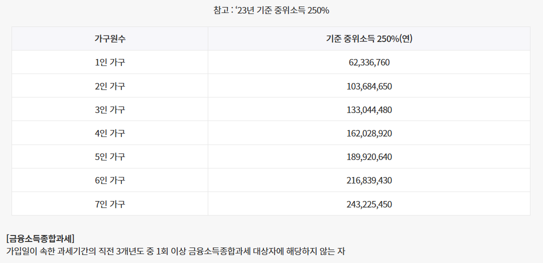 중위소득 250%