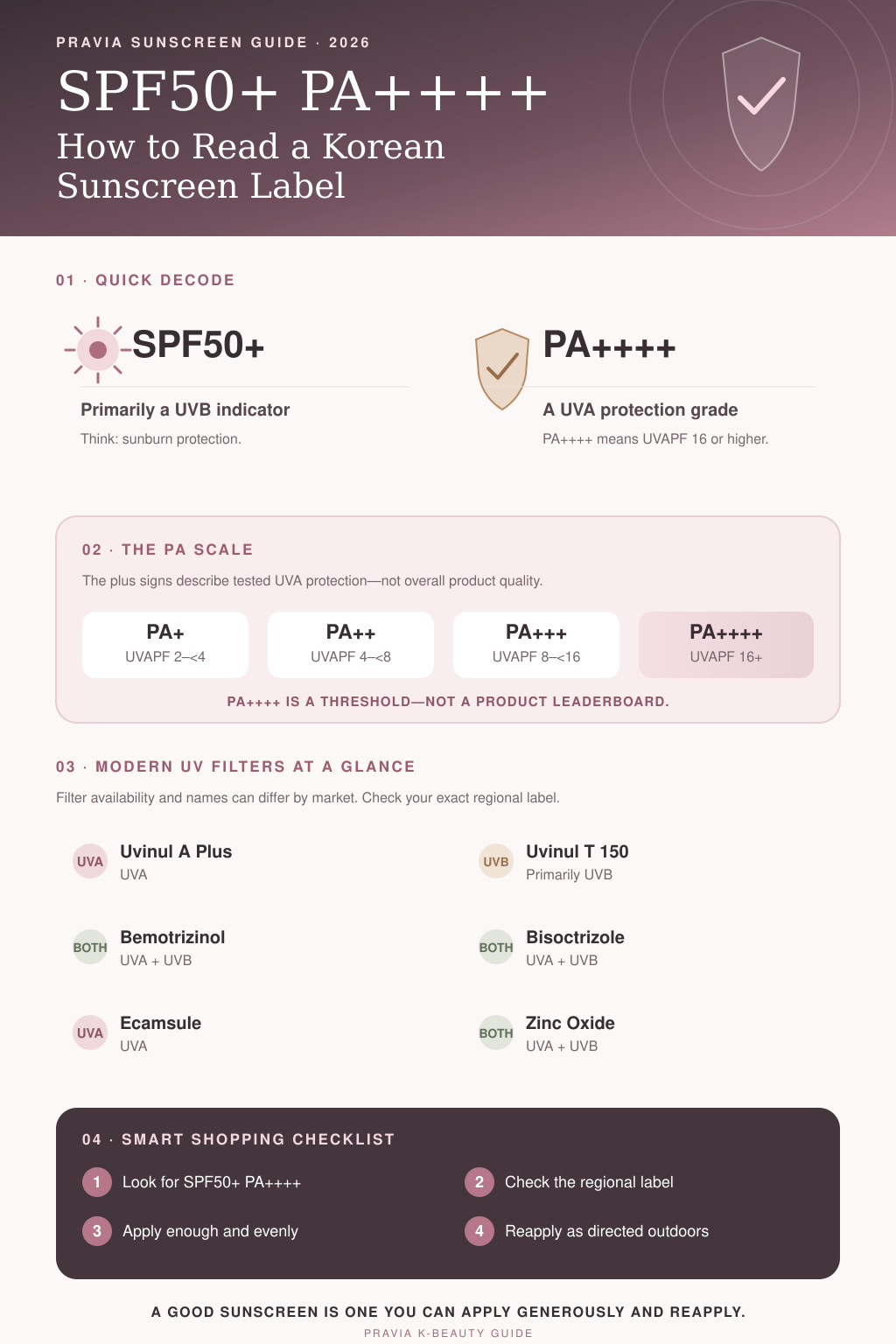 Korean sunscreen label guide comparing SPF50 PA++++ and modern UVA and UVB filters