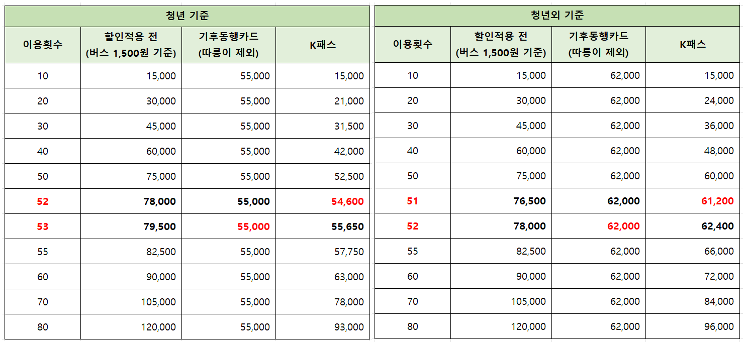 청년-청년외-K패스-기후동행카드-상황별-추천-교통비-계산