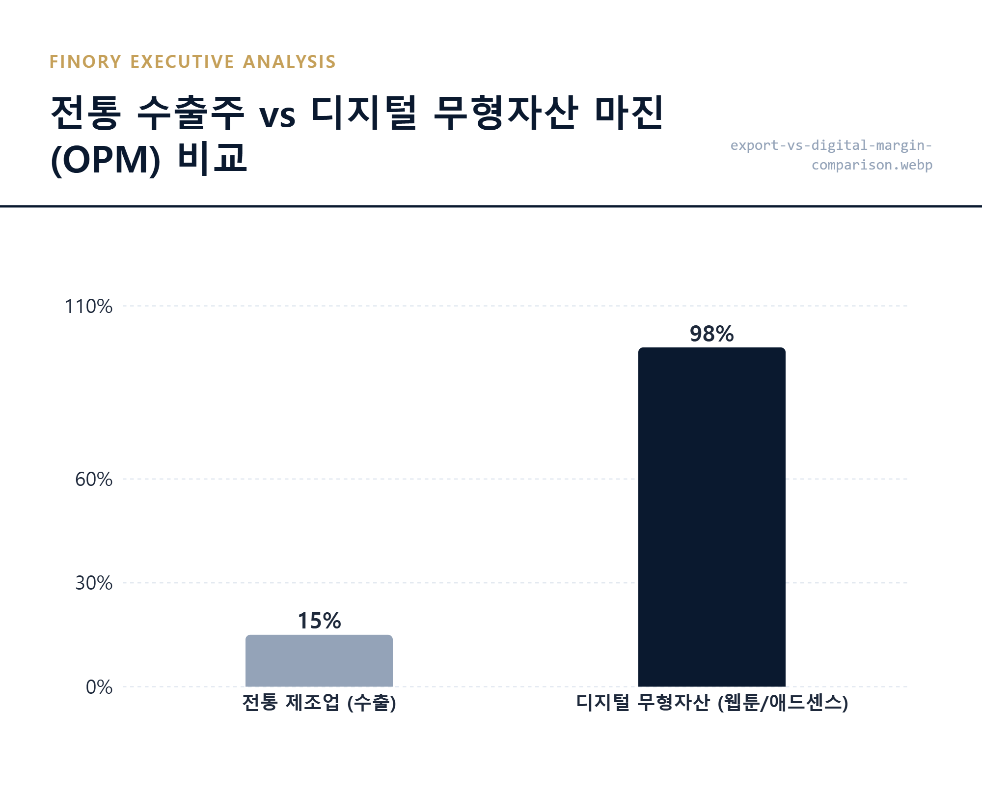 수익 분석: 환율 상승 시 전통 제조업과 디지털 무형자산의 영업이익률(OPM) 변화 비교 데이터