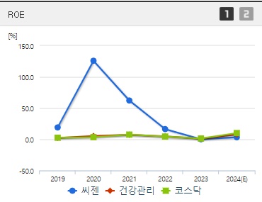 씨젠 주가 ROE (0819)