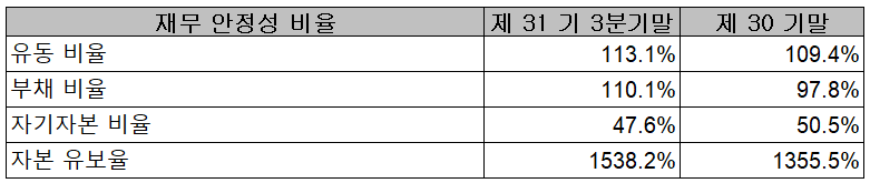 상신이디피 - 재무 안정성 비율