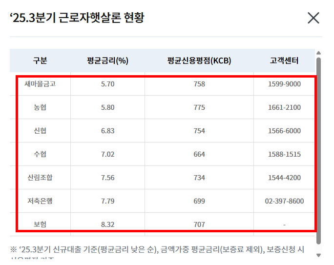 근로자햇살론