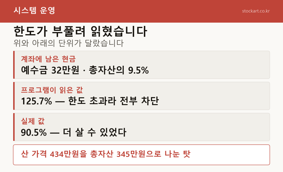 한도 계산 오류 — 예수금 32만원이 남았는데 실제 90.5%가 125.7%로 읽혀 주문이 전부 차단됨