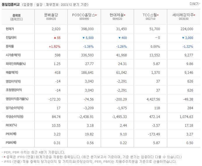 문배철강_동종업비교자료