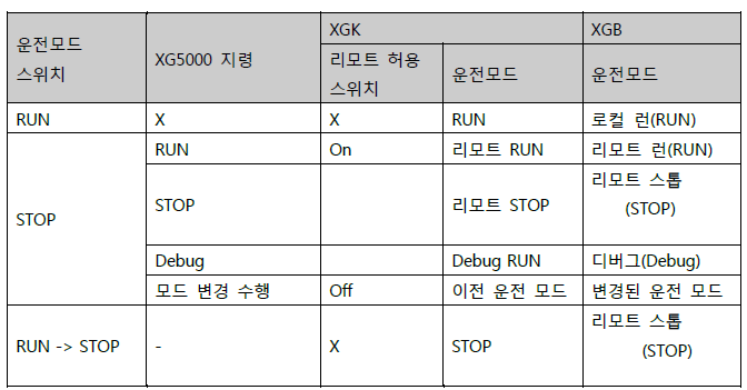 XGK 개요 - undefined - 9. 운전 모드 - 운전 모드 변경 XGK 개요 - undefined - 9. 운전 모드 - 운전 모드 변경