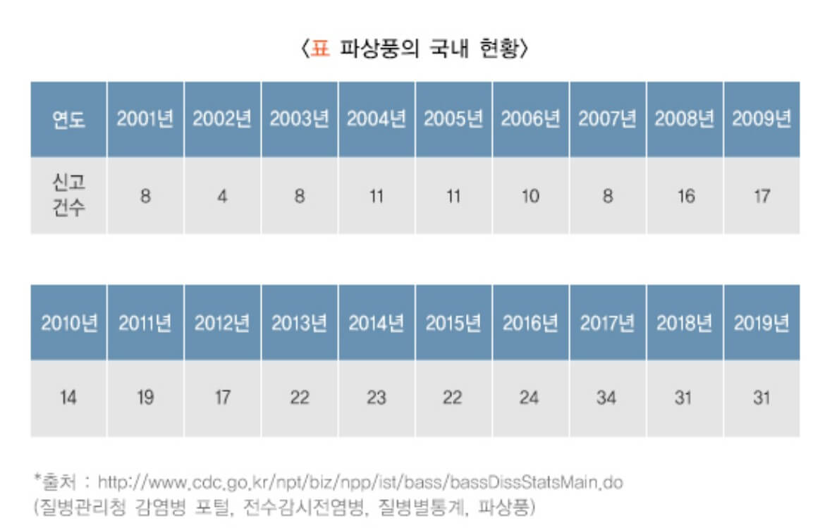 파상풍 초기증상 및 주사 기간과 아이들 예방접종 기간, 성인 예방접종 기간을 알아봤습니다. 파상풍은 우리가 생각하는 것보다 훨씬 위험한 질병이고 합병증이 무서운 질병이니 내용을 잘 숙지하기기 바랍니다.