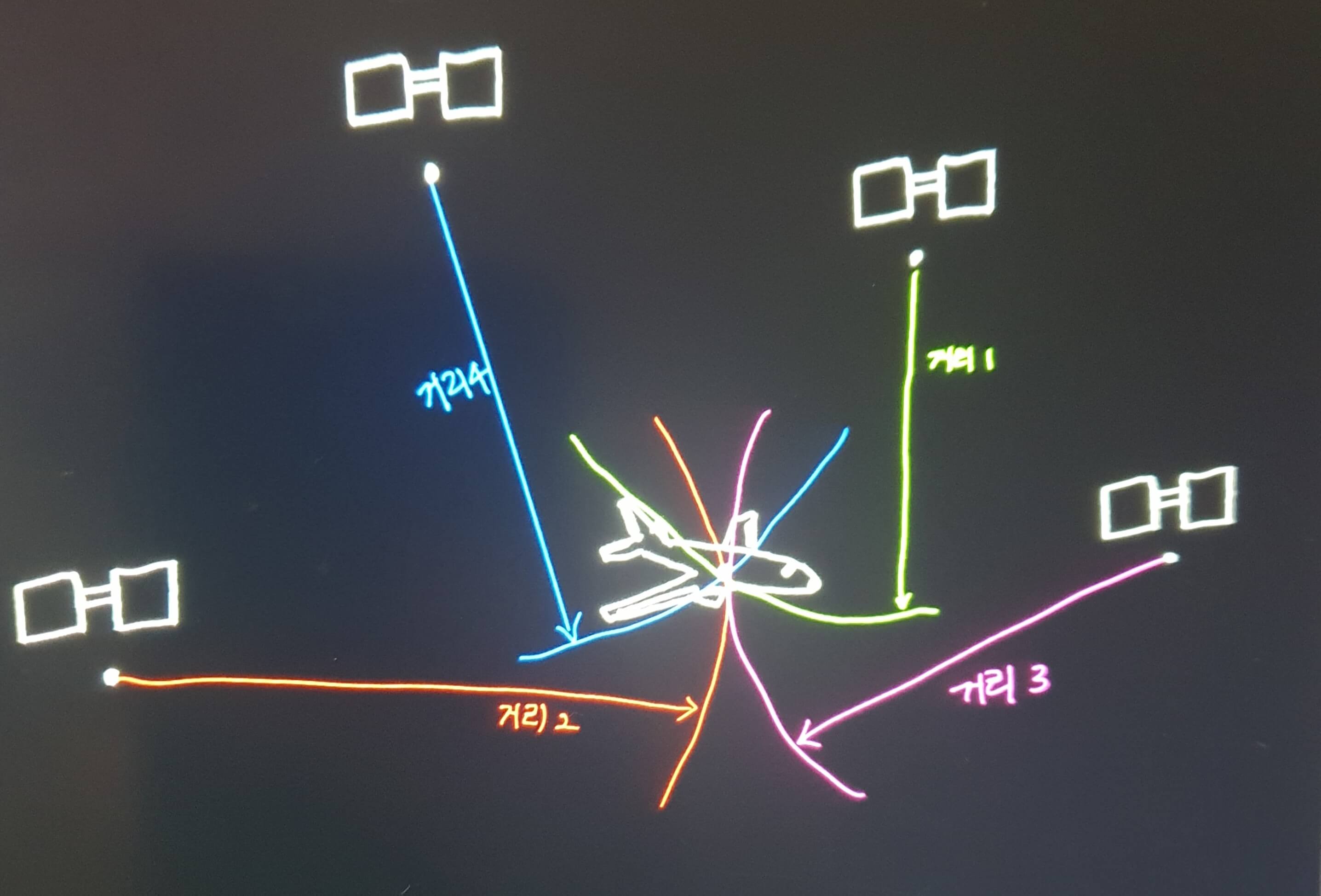 GPS 위치 측정 원리