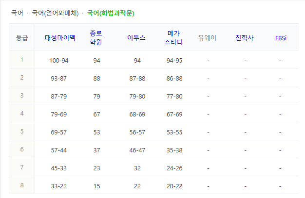 수능등급컷