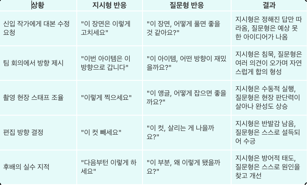 지시형 대화 vs 질문형 대화 비교표 (상황/지시형 반응/질문형 반응/결과)