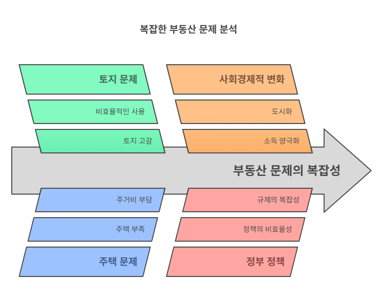 부동산문제-복잡성