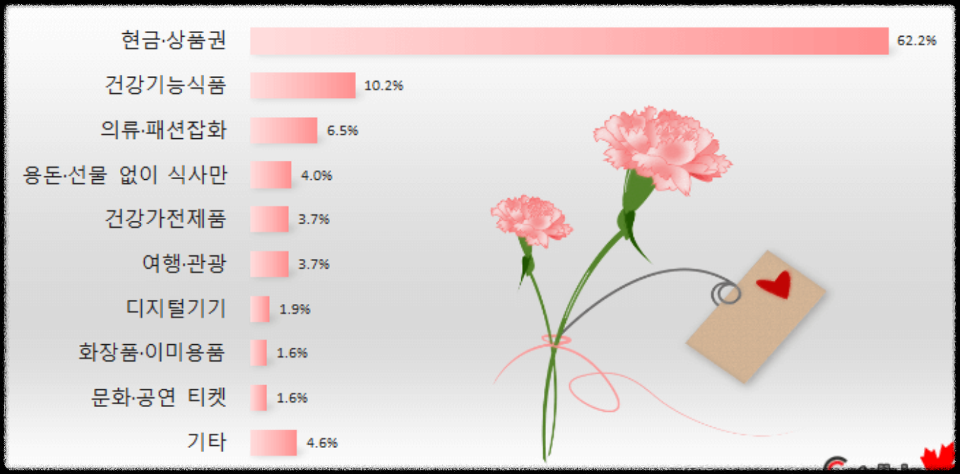어버이날 선물 순위 Top 10 추천, 부모님 어버이날 선물 순위