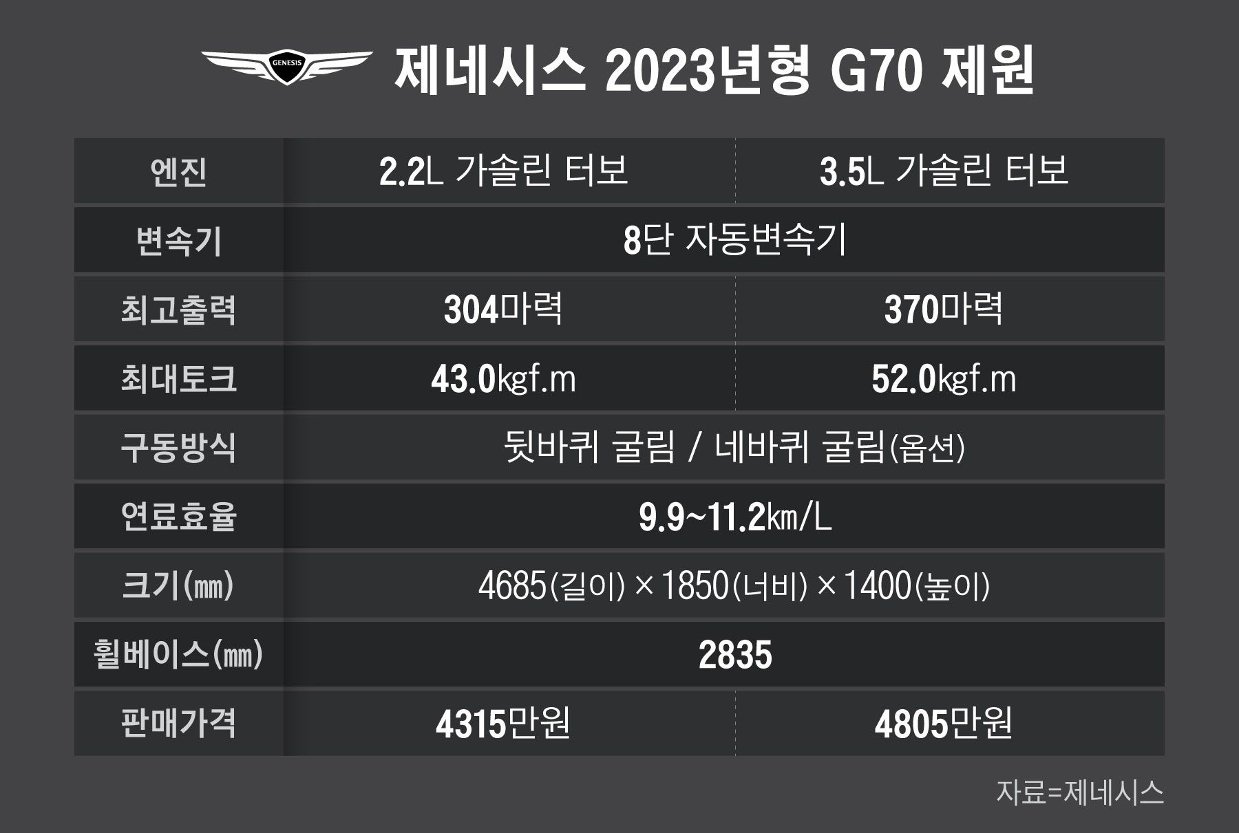 힘 더 세진 마지막 내연기관 제네시스 G7