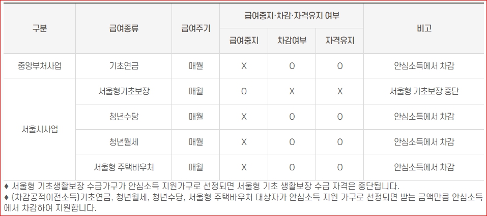안심소득에서 차감 및 중단