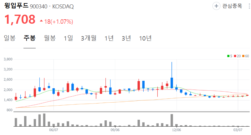 윙입푸드-주가-주봉