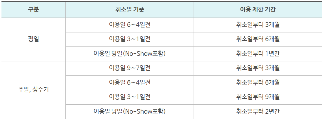 이용제한 기간 기준