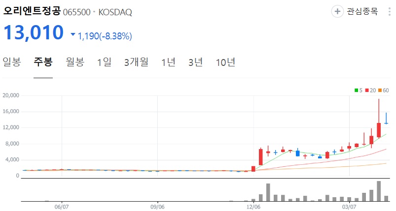 오리엔트정공-주가-주봉