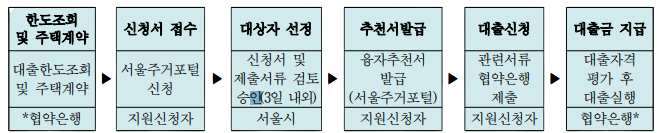 신혼부부 임차보증금 이자지원사업 신청 및 대출 절차 안내 이미지