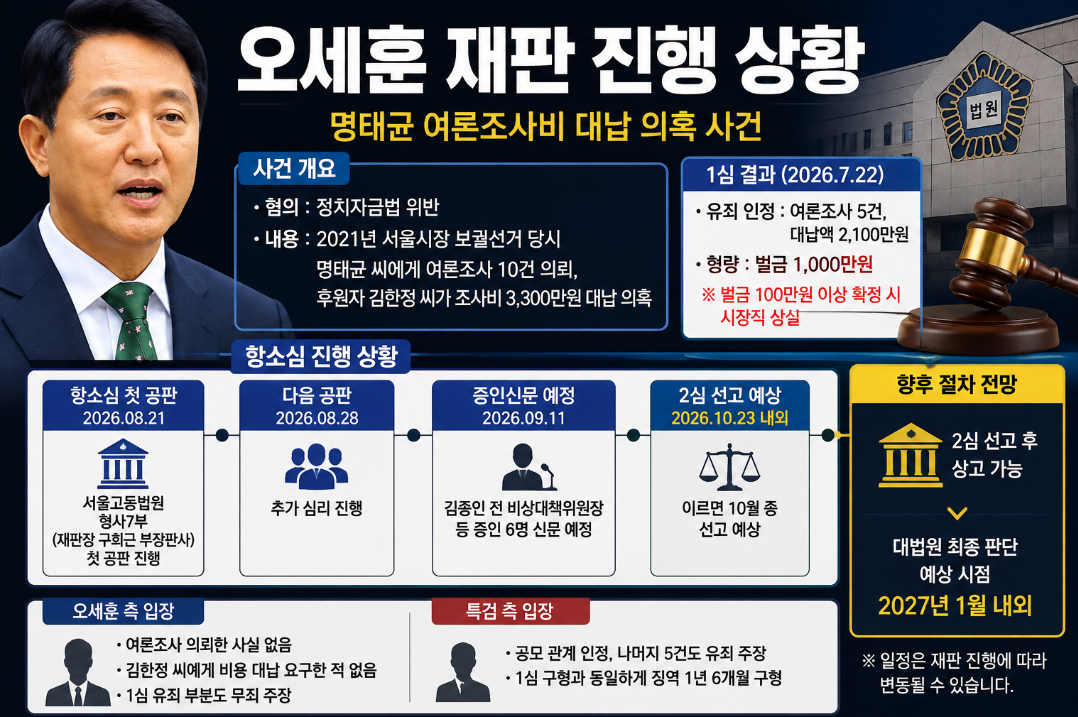 오세훈 항소심 재판｜2심 판사&middot;결과&middot;시장직 상실형 이유