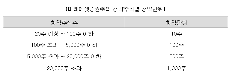 온코크로스 청약단위