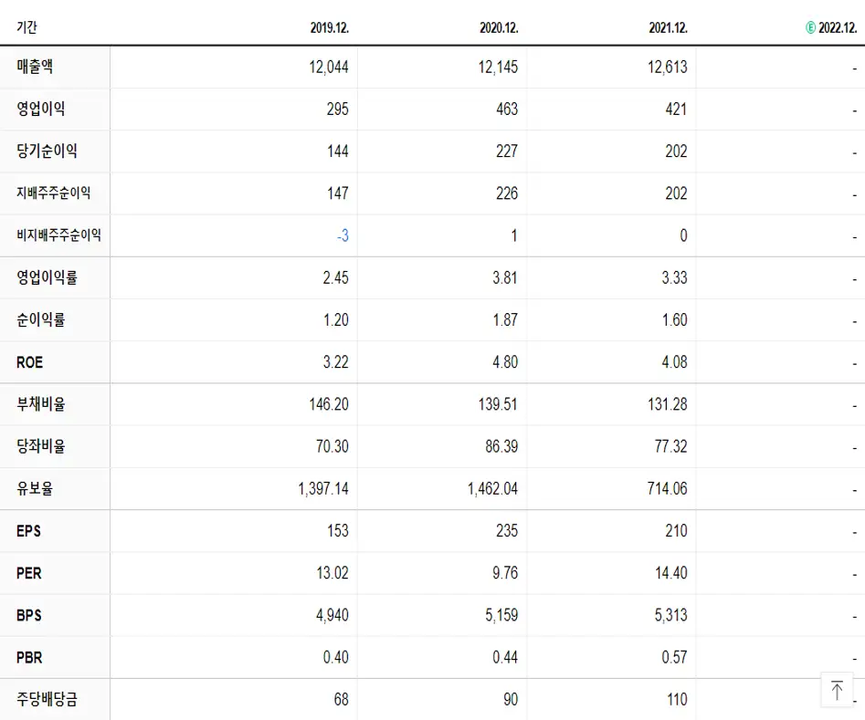 대한제당 재무제표