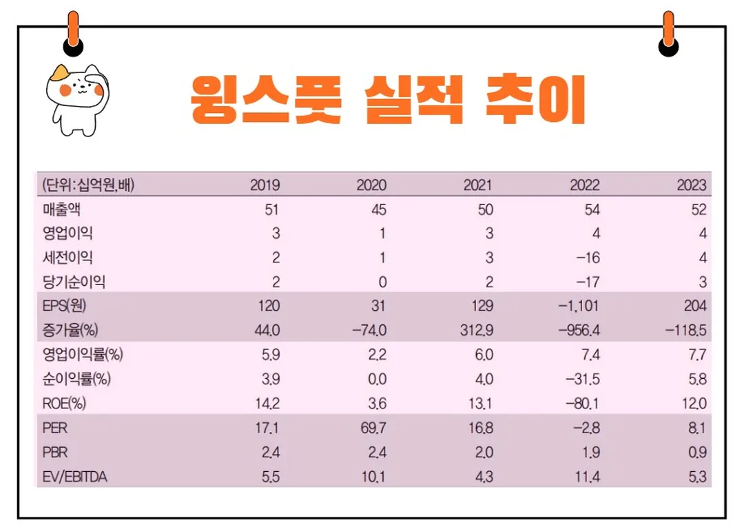 윙스풋 실적 추이