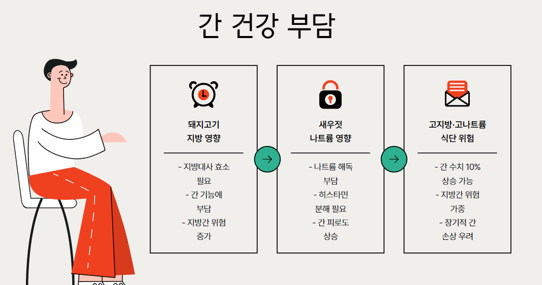 간 건강 부담