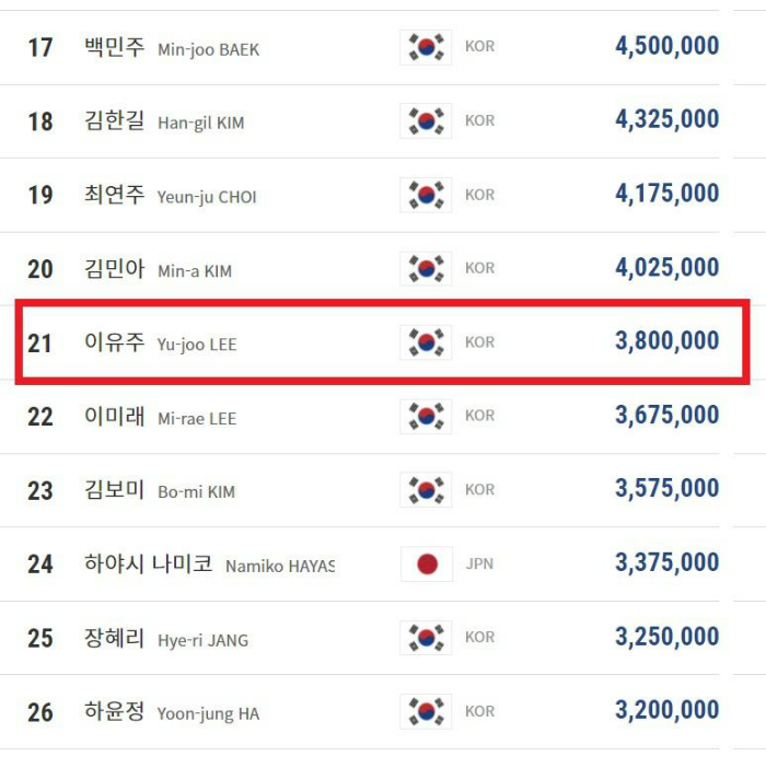 이유주 당구선수 LPBA투어 경기 상금 랭킹