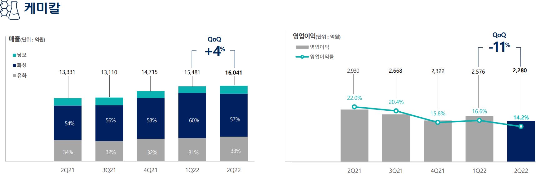 한화솔루션 케미칼부문 실적