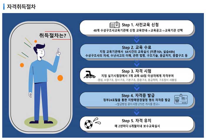 수상구조사 자격취득절차 이미지