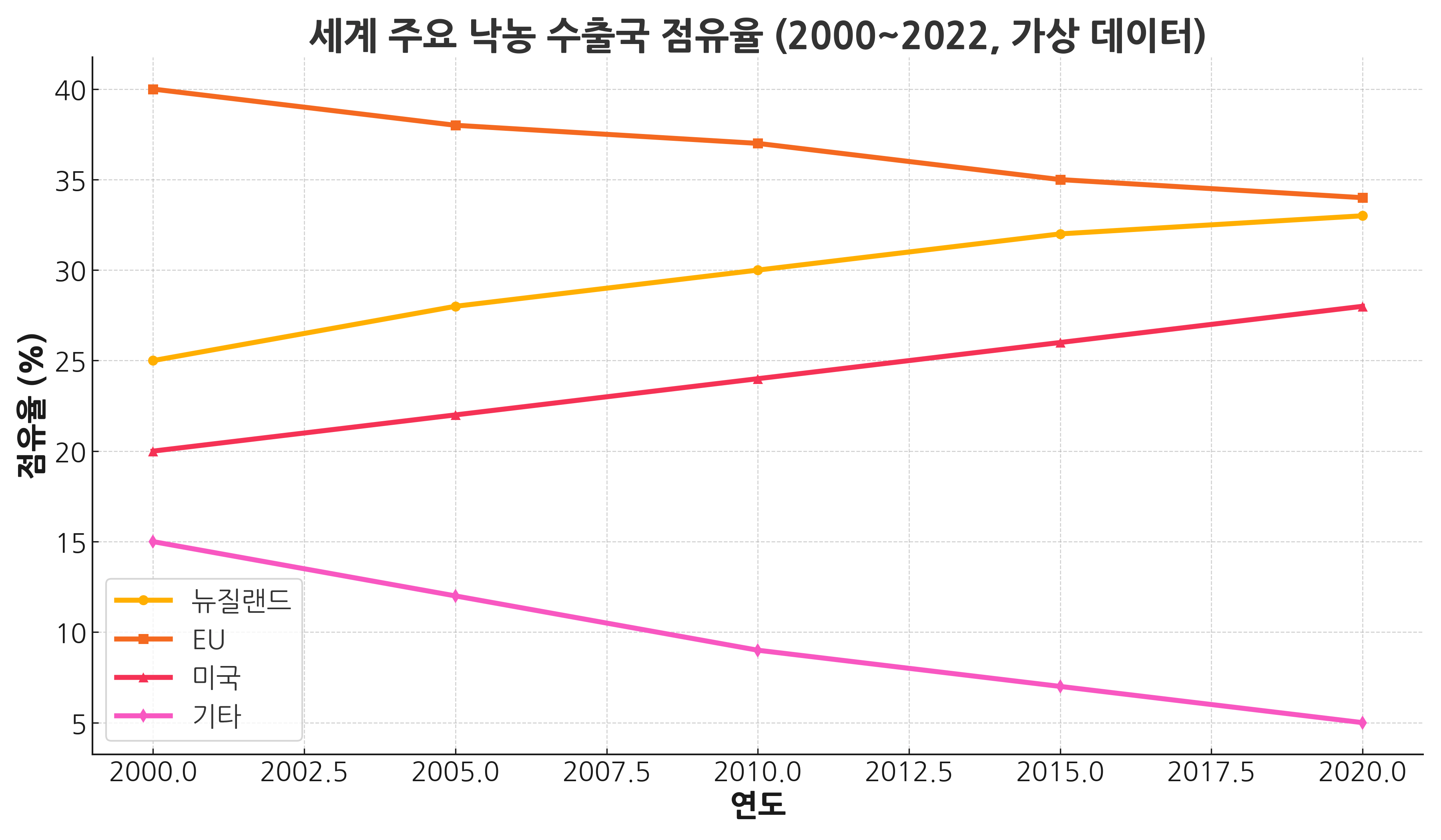 세계 주요 낙농 수출국 점유율