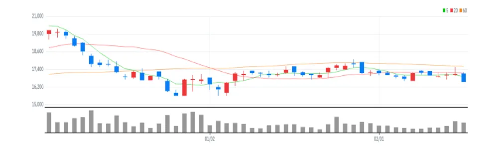 삼목에스폼 차트