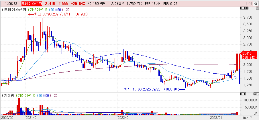 모베이스전자 주봉차트