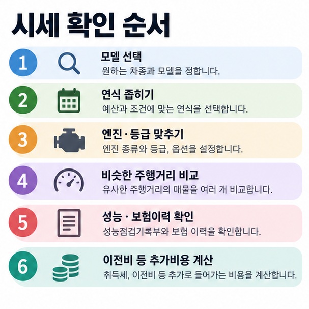 차종 연식 등급 주행거리 사고이력 추가비용 순서로 중고차 시세를 확인하는 체크리스트 이미지