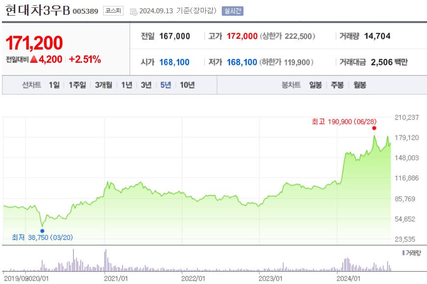 현대차3우B 주가