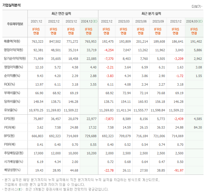 POSCO홀딩스_실적