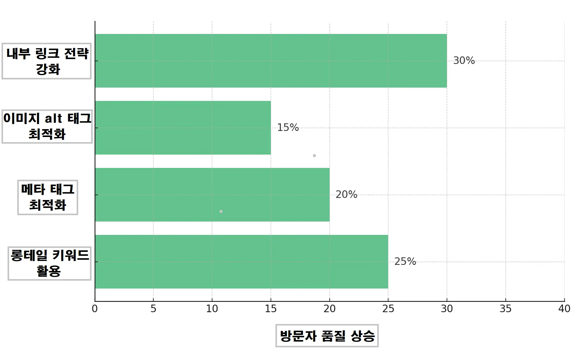 애드센스 전략 적용 전후의 수익 변화 그래프