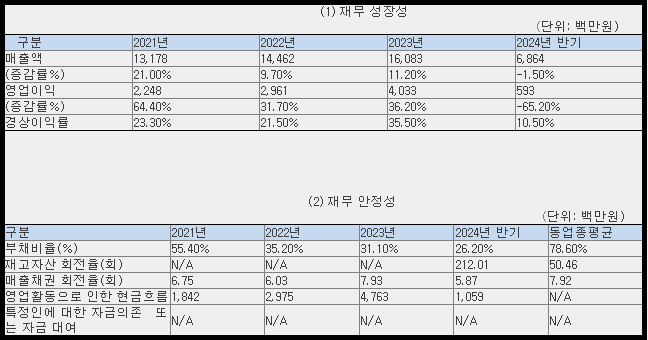인스피언 재무 현황