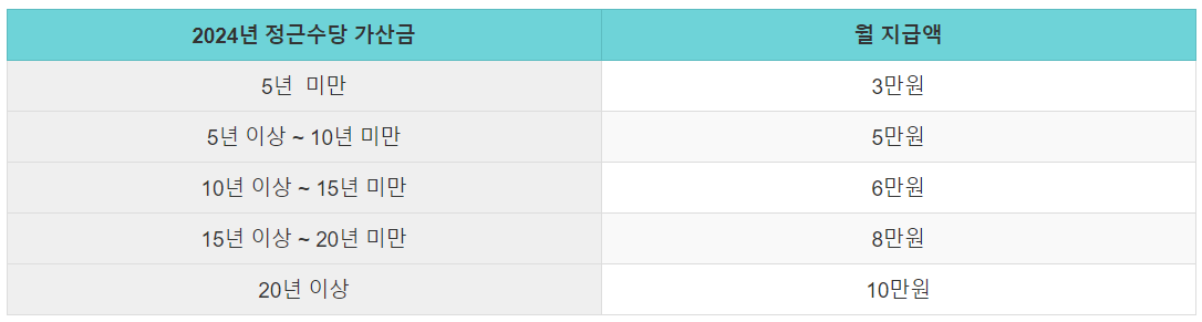 교사 정근수당 가산금