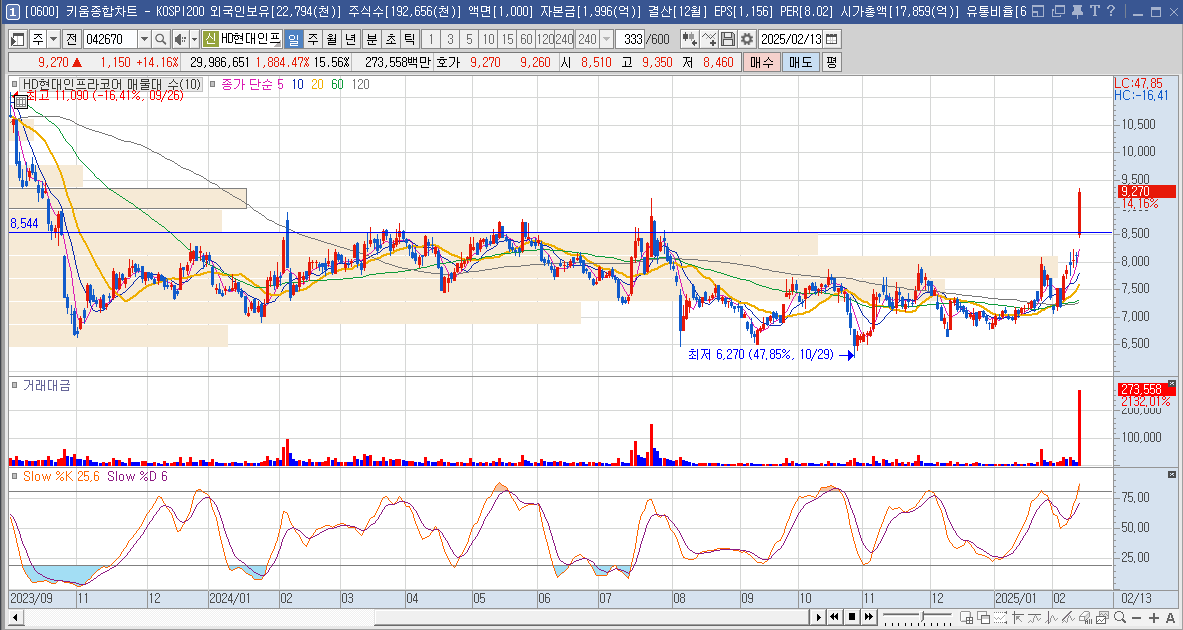 HD현대인프라코어 주가 재건 관려주
