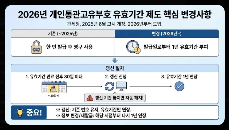 유니패스 통관번호변경