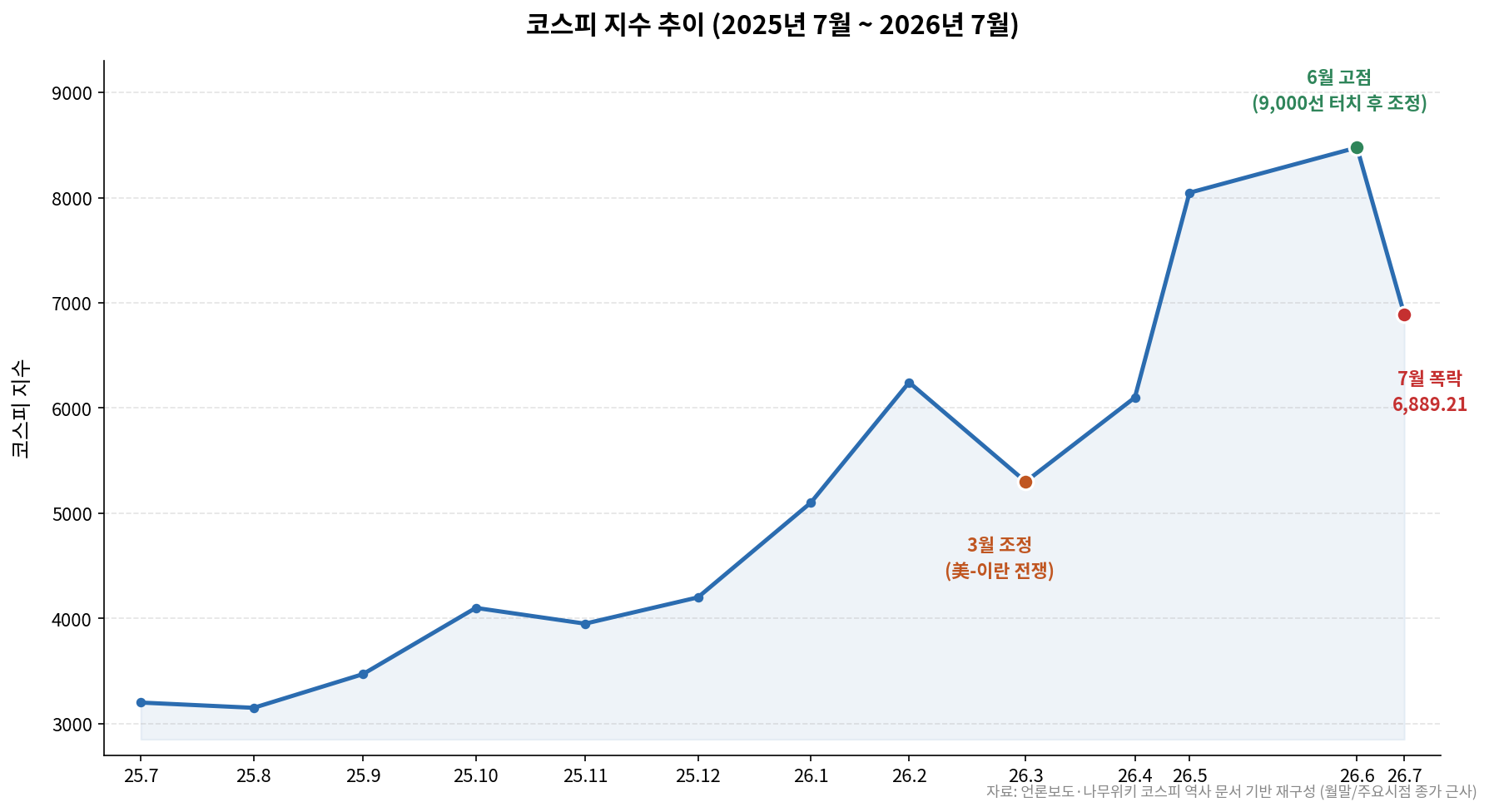 2025년 7월부터 2026년 7월까지 코스피 지수의 월별 종가를 확인할 수 있는 차트. 3월 미국-이란 전쟁으로 인한 조정과 6월 고점 이후부터 현재 7월까지 폭락중인 시장상황 확인 가능.