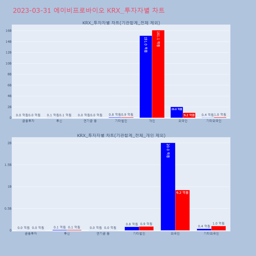 에이비프로바이오_KRX_투자자별_차트