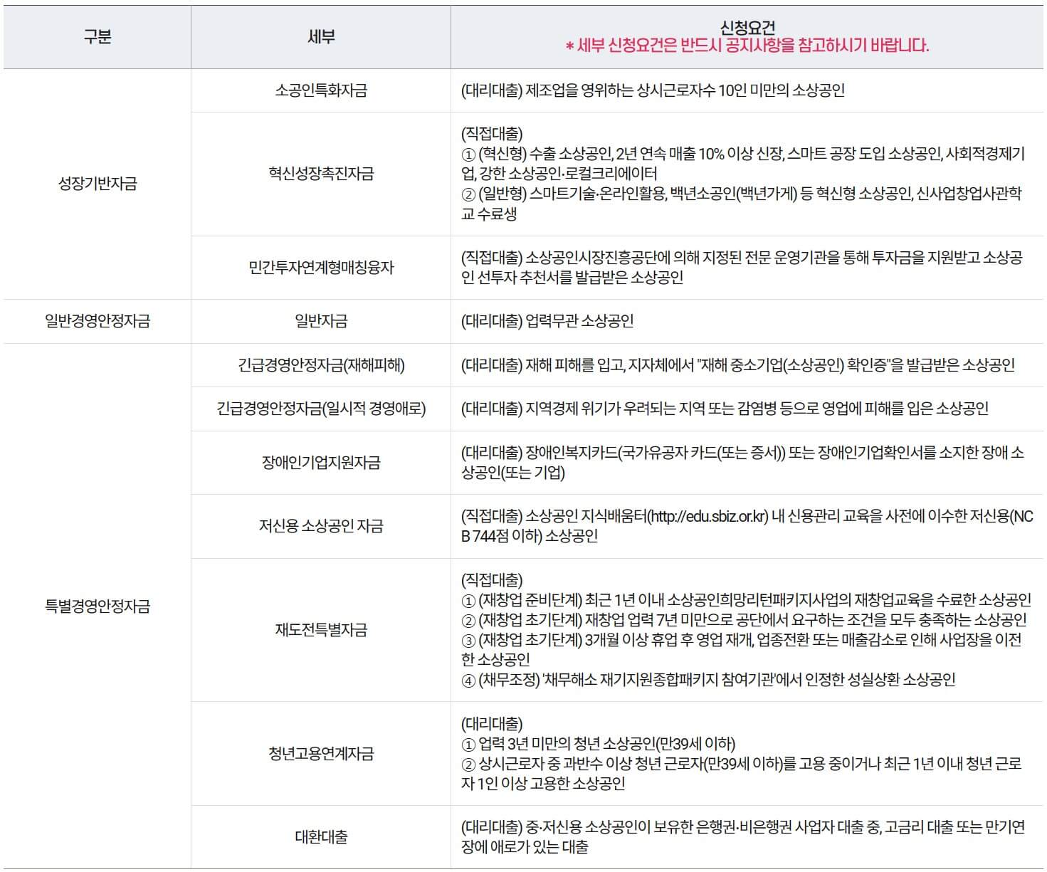 소상공인 정책자금 지원내용