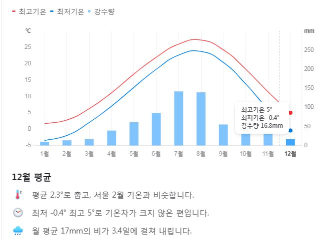 중국 대련 12월 날씨 옷차림 추천 여행지