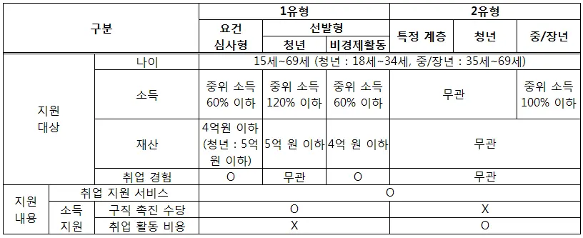 국민취업지원제도 1유형 2유형 차이